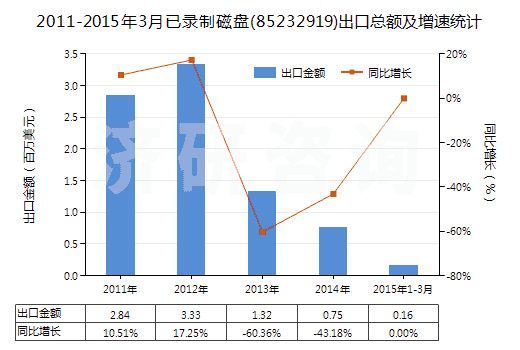 2011-2015年3月已錄制磁盤(85232919)出口總額及增速統(tǒng)計